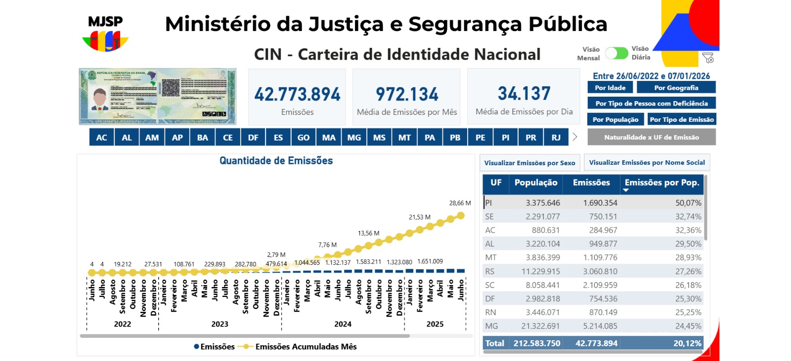 Piauí alcança marco histórico e chega a 50% da população com a nova Carteira de Identidade Nacional