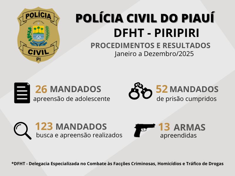 Polícia Civil destaca redução superior a 70% no número de mortes violentas em Piripiri