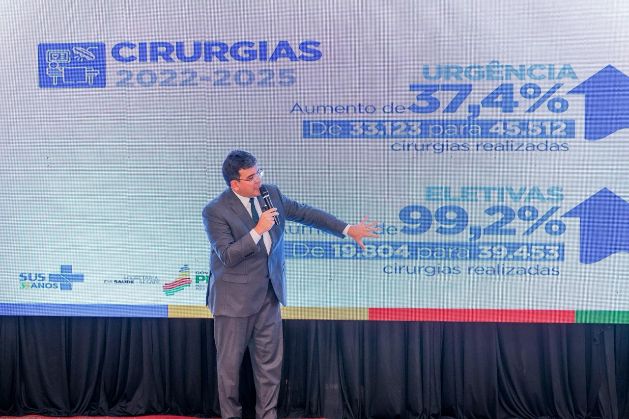 Piauí registra aumento de 99% em cirurgias eletivas e ultrapassa 1,3 milhão de atendimentos digitais