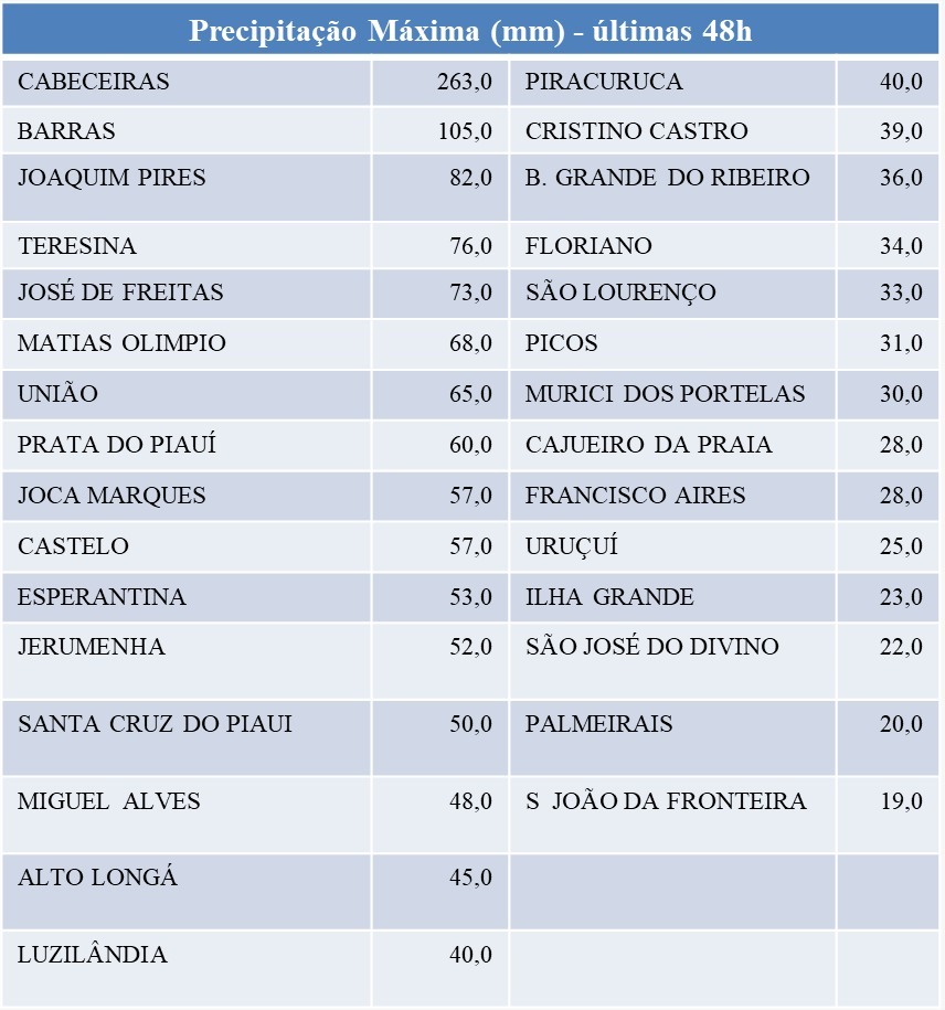 Fim de semana de chuvas intensas no Piauí registra volumes acima de 20 mm em mais de 30 municípios