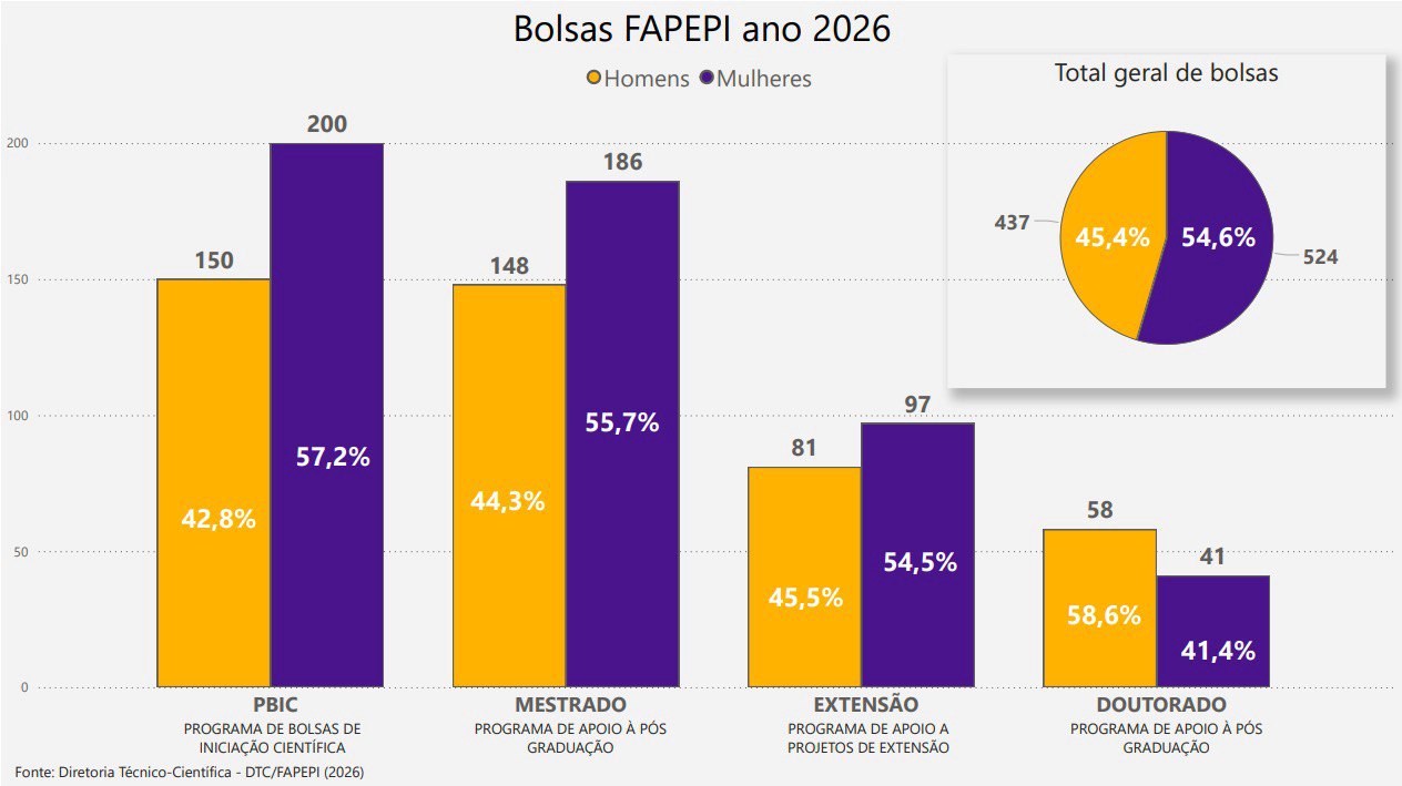 Mulheres lideram 54,6% das bolsas da Fapepi e são maioria em três das quatro modalidades de pesquisa