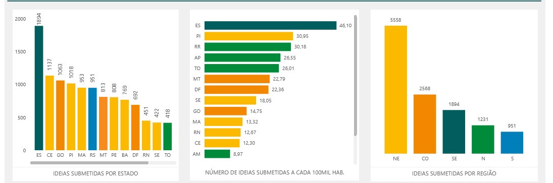Centelha 3: Piauí é destaque nacional em programa que transforma ideias em negócios inovadores