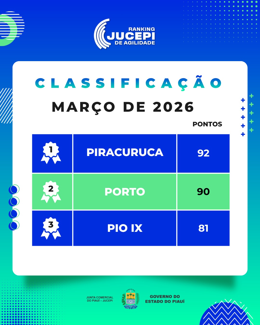 Piracuruca lidera ranking da Jucepi em março e vira referência para novos negócios no Piauí