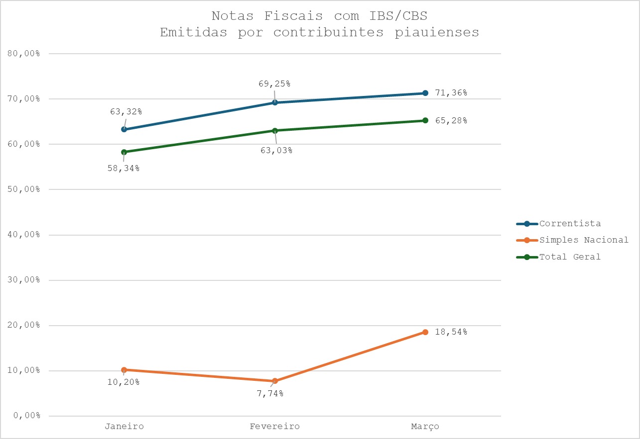 Mais de 60% dos contribuintes piauienses já adequaram as notas fiscais às exigências da Reforma Tributária