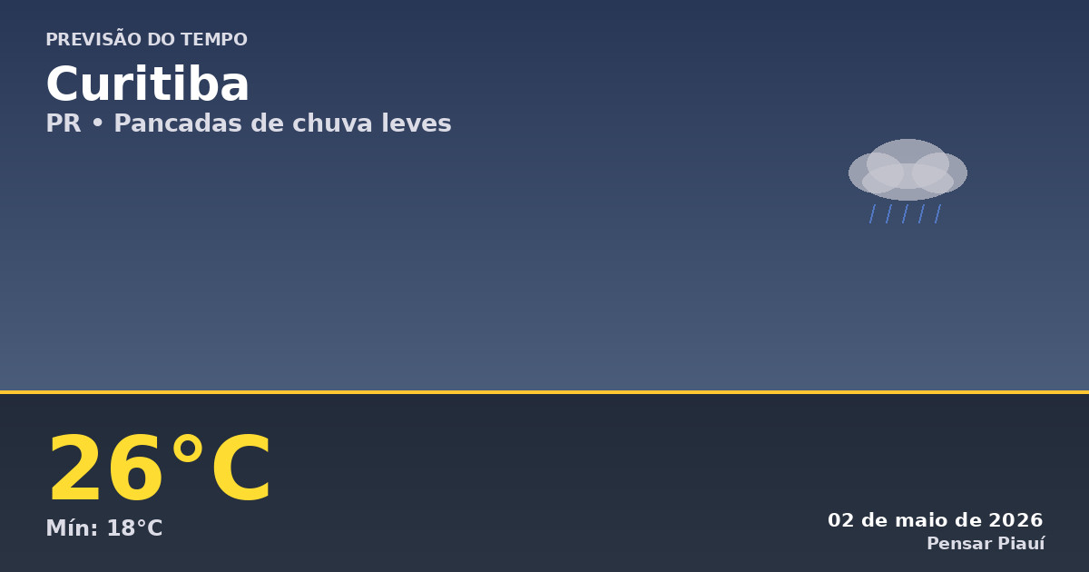 Previsão do tempo em Curitiba hoje: pancadas leves e calor