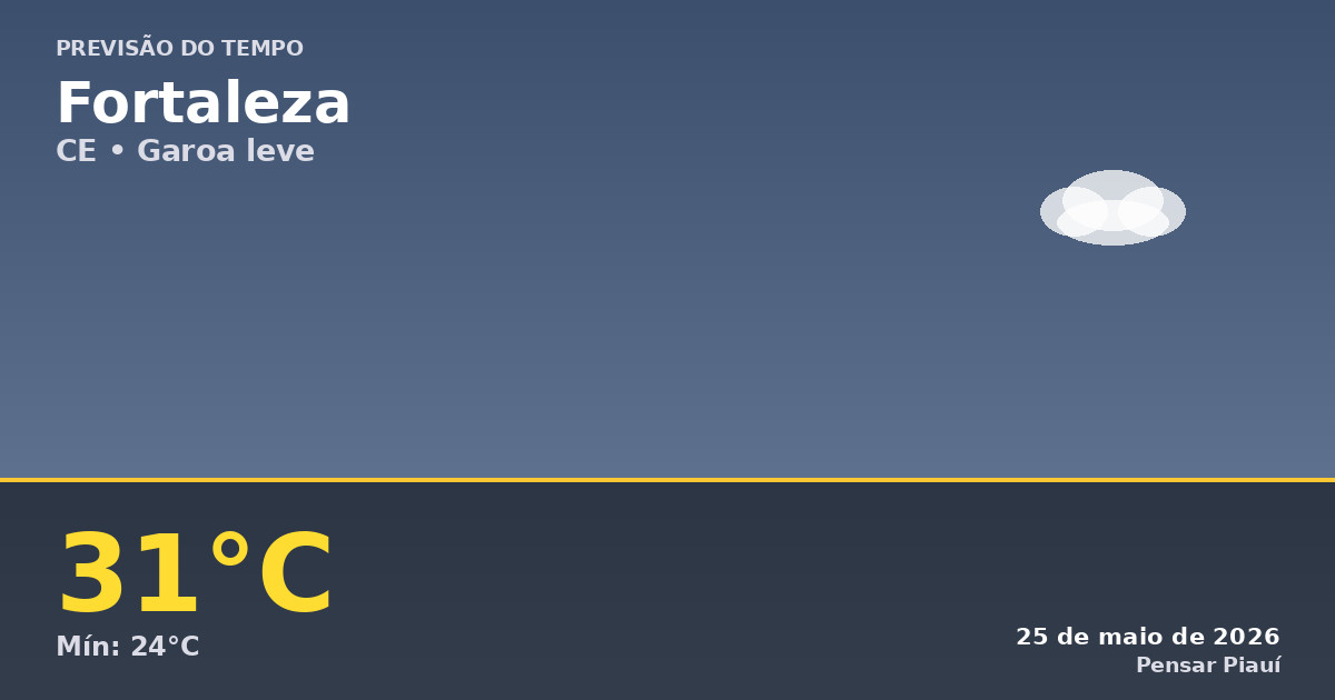 Previsão do tempo em Fortaleza hoje: uma segunda-feira com garoa e clima ameno