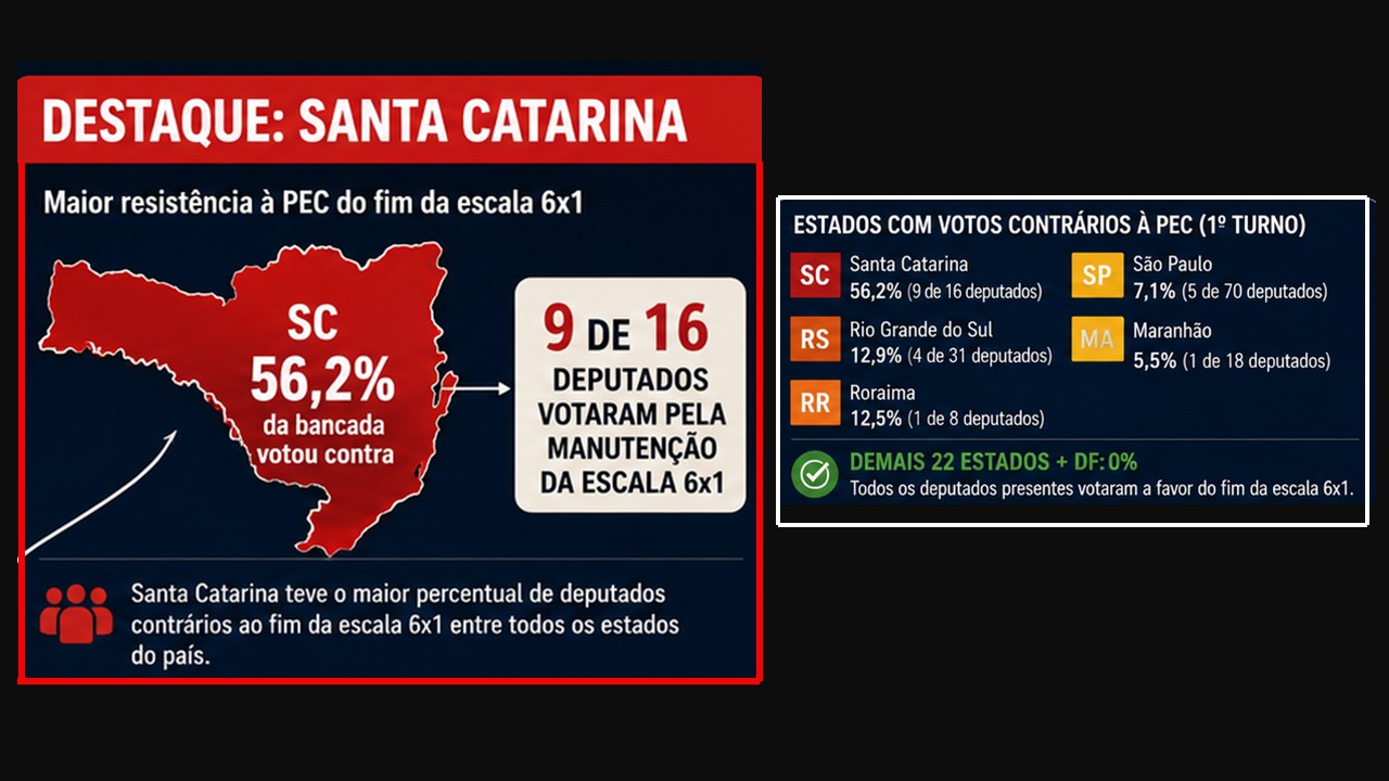 Santa Catarina foi o estado que mais votou pela manutenção da escala 6x1