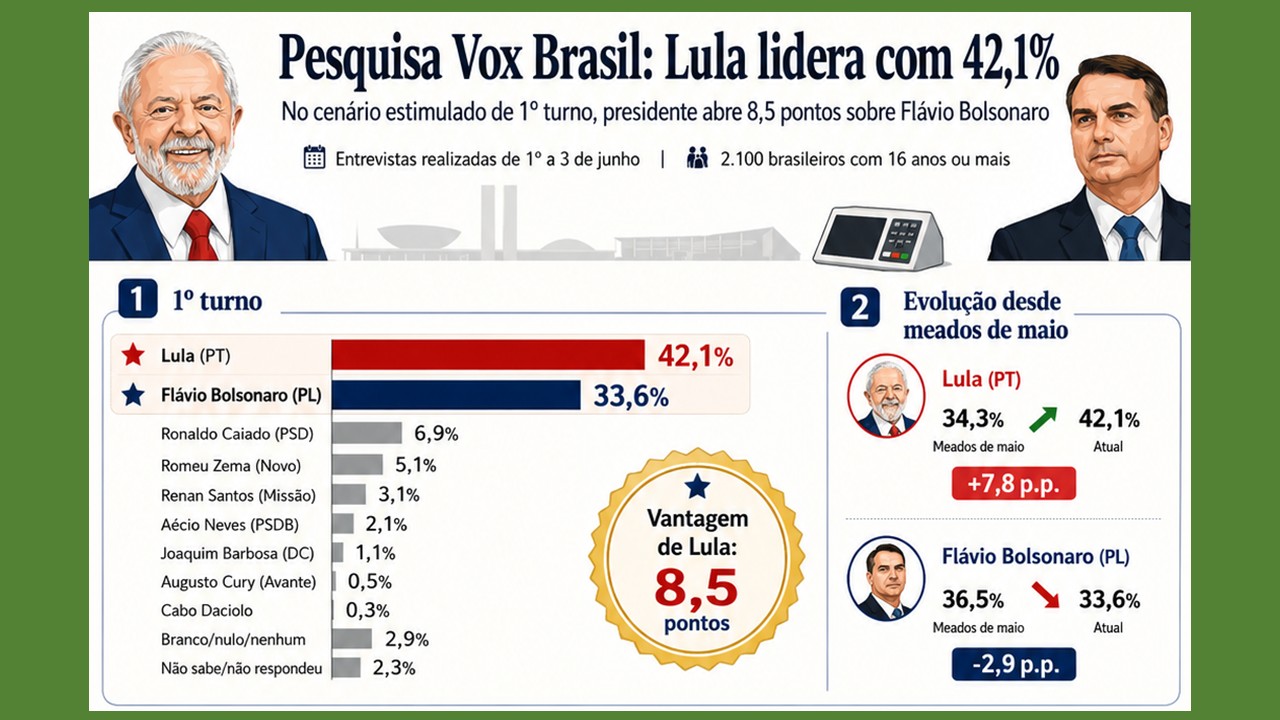 Lula sobe, Flávio desce, é o que diz pesquisa Vox
