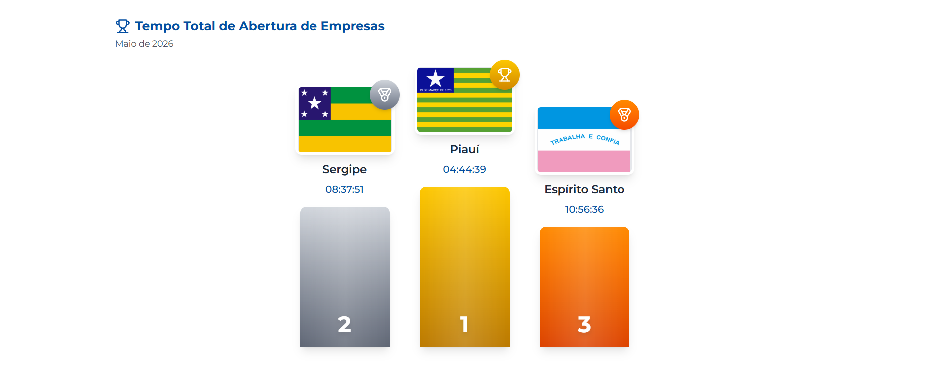 Piauí lidera ranking nacional e é o estado mais rápido para abrir empresas