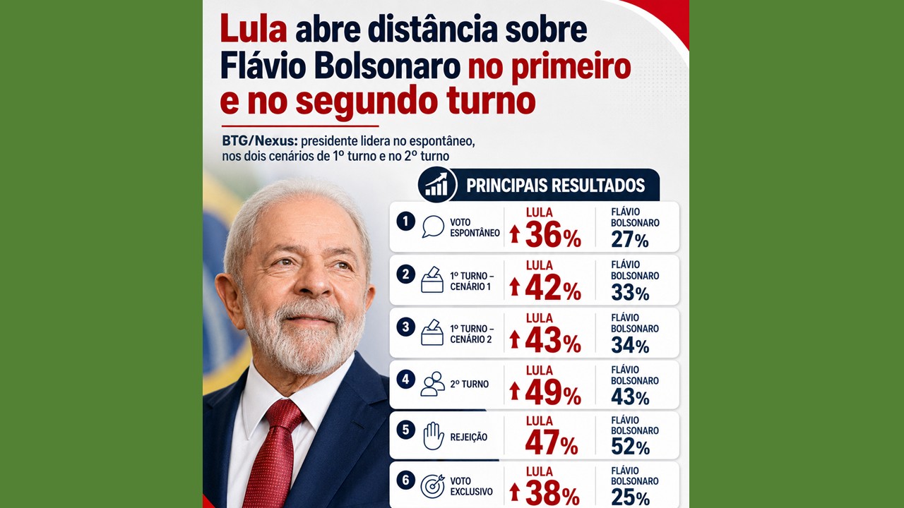Pesquisa BTG/Nexus 2026: Lula amplia vantagem sobre Flávio Bolsonaro e lidera em todos os cenários eleitorais